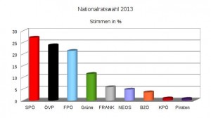 Wahl zum Nationalrat 2013